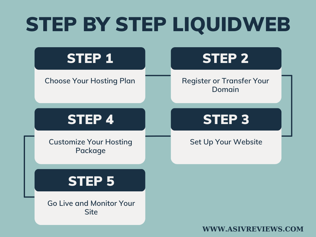 Liquid Web Hosting Review 