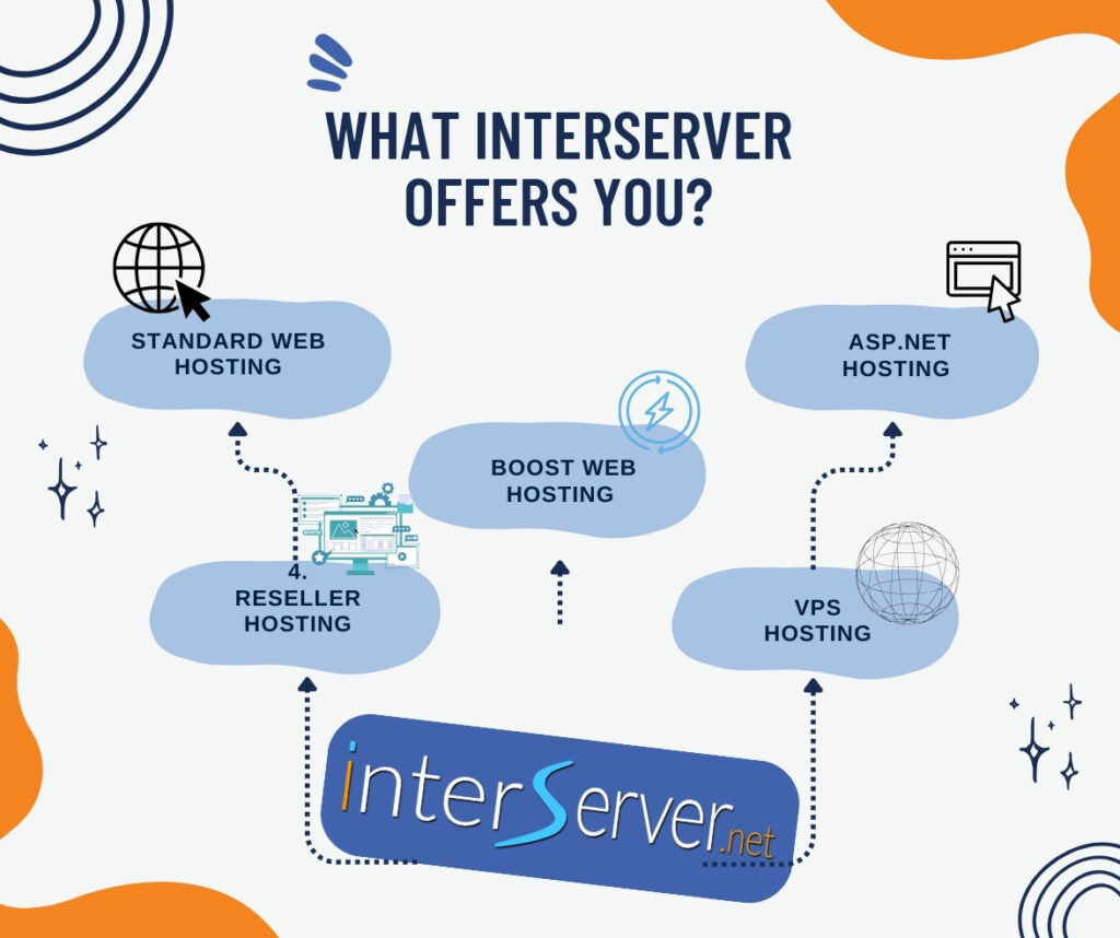 Interserver Hosting Review