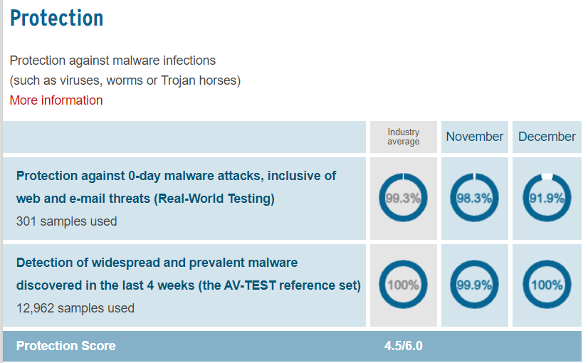 Surfshark Antivirus Review 2024